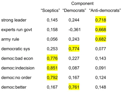 Table 2: Factor analysis of democratic mindedness 