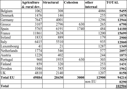 Table B.2.1 Estimated own resources in the year 2006 for the Commission proposal(1999 prices)