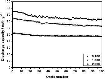Figure 4. Cycle performances of sample Ni008-20%-400 at various C-rates 