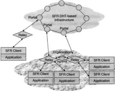 Figure  3.2:  SFR components.