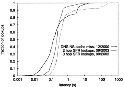 Figure 6.1:  CDFs  of SFR  latency and DNS  dataset