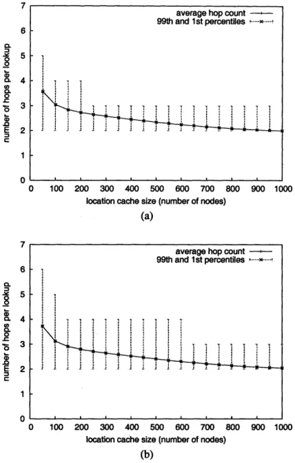 Figure 6.2:  Simulated  effect of location  caching  on hop count (a) without  failures  and (b) with node failures