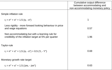 Table 1 - Indices of sacrifice ratios under different monetary policy and model assumptions(Annual basis, sacrifice ratio of first reported result is set equal to 1)