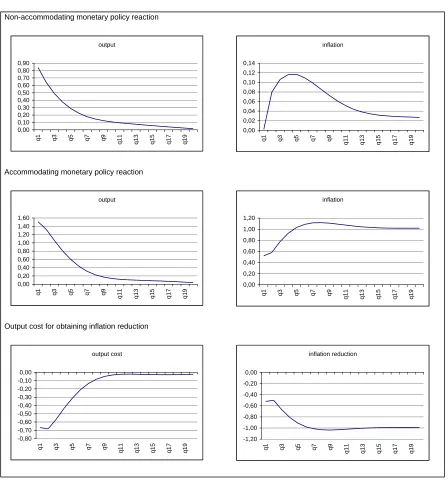 Figure 3b - Impulse-response function of a demand shock (public expenditures)under an accommodating monetary policy following a simple inflation instrument rule
