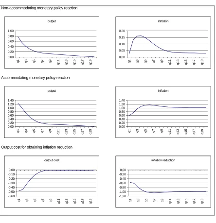 Figure 4 - Impulse-response function of a demand shock (public expenditures)under a simple inflation instrument rule in a model with less rigidity