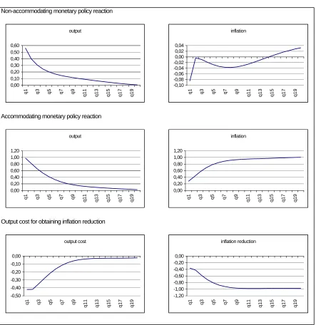 Figure 6 - Impulse-response function of a demand shock (public expenditures)under Taylor-rule for monetary policyr = rr° + π° + 1.5 (π - π°) + 0.5 (Y - Y°)