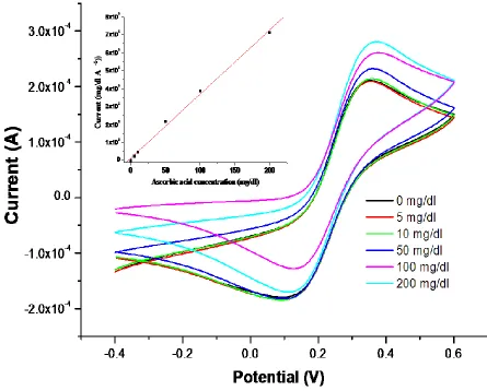 Figure 4. Electrochemical response studies of AsOx/Nano-TiO2/ITO bioelectrode as function of ascorbic acid concentration using CV, Inset: calibration curve between magnitude of concentration/current and ascorbic acid concentration (5–200 mg/dL)