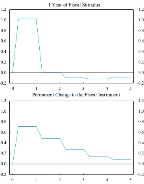 Figure 4: Effects of one-year U.S. fiscal stimulus and a permanent change in the U.S. 