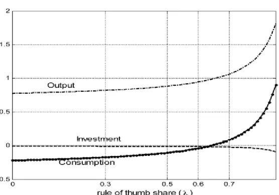 Figure 5: Output, consumption and investment multipliers as functions of    (Galí et  al