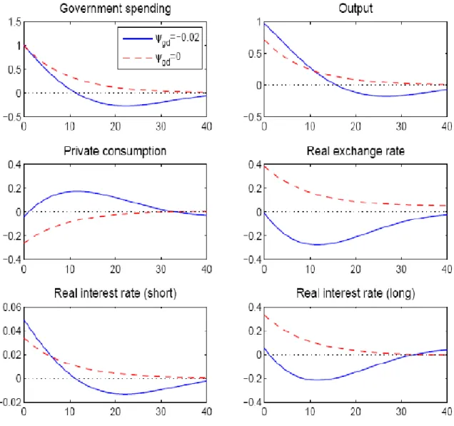 Figure 8: Effects of a government spending shock with debt-stabilizing and debt- debt-insensitive spending rules (Corsetti et al