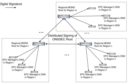 Fig. 8. Multipolar ONSSEC Trust Structure