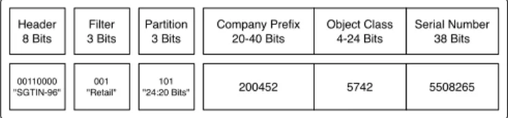 Fig. 1. Electronic Product Code (SGTIN-96 Example)