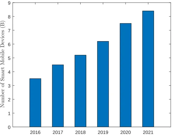 Figure 1.1: Global growth of smart mobile devices [2]
