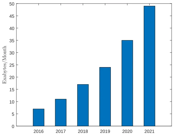 Figure 1.2: Global smarthphone data traﬃc forecast [3]