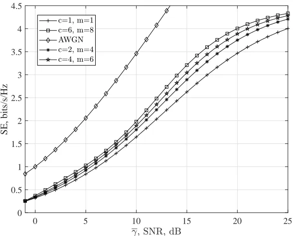 Figure 4.15: SE metric of adaptive M-QAM system for GK channel as a function m and c(ε = 1/3)