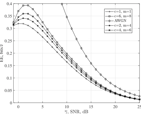 Figure 4.16: EE metric of adaptive M-QAM system for GK channel as a function m and c(ε = 1/3)