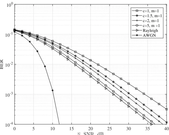 Figure 5.2: BER metrics of 64-QAM system, P64(ϵ), as a function of GK distributionparameters