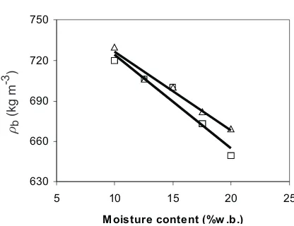 Fig. 3. Variation of grain surface area (S) with moisture content ofred beans: � Goli, � Akhtar.