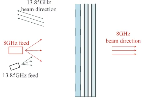 Figure 1. The conﬁguration of the reﬂectarray/transmitarray antenna.