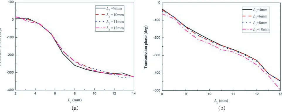 Figure 4. Reﬂection phase and magnitude of theelement for diﬀerent incident angles at 13.85 GHz.