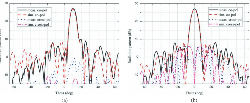 Table 1. The performance of reﬂectarray/transmitarray antenna.