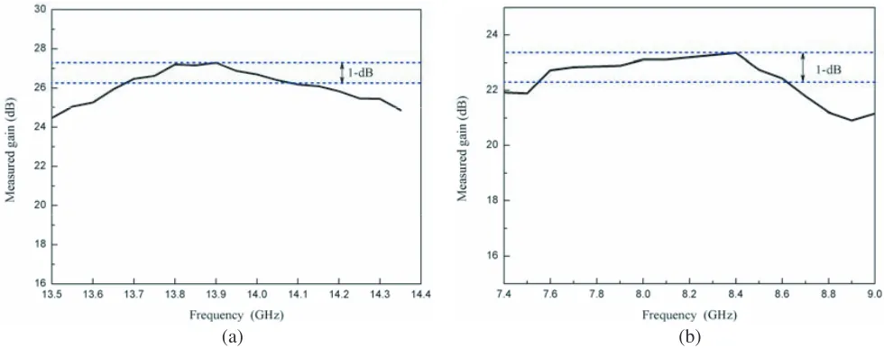 Figure 14. Measured gain versus frequency. (a) Reﬂection mode. (b) Transmission mode.