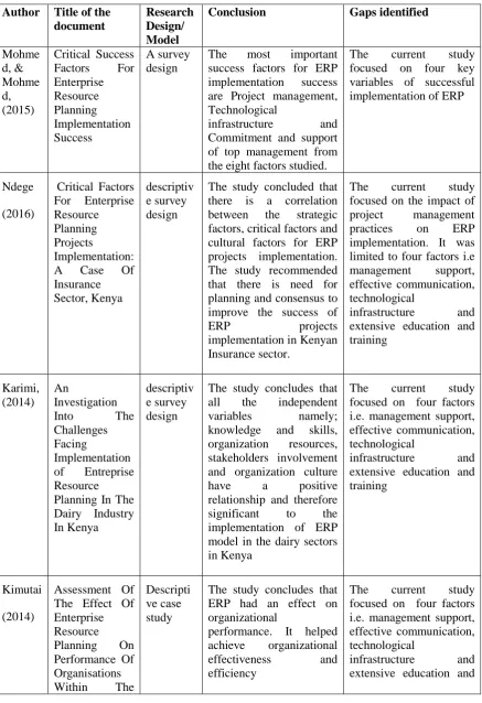 Table 2.1: Summary of Literature and Research Gap 