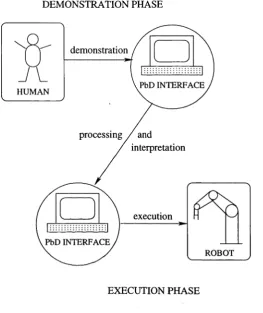 Figure 1.1: Schematic representation of the PbD robot programming method