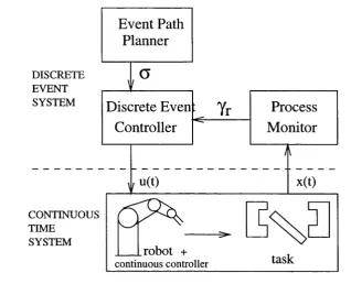 Figure 2.3: The Hybrid Dynamic System skill model for assembly tasks