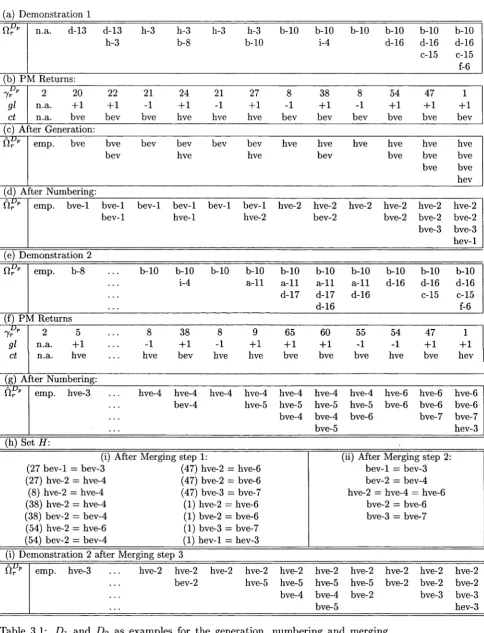 Table 3.1: D\ and D2 as examples for the generation, numbering and merging phases