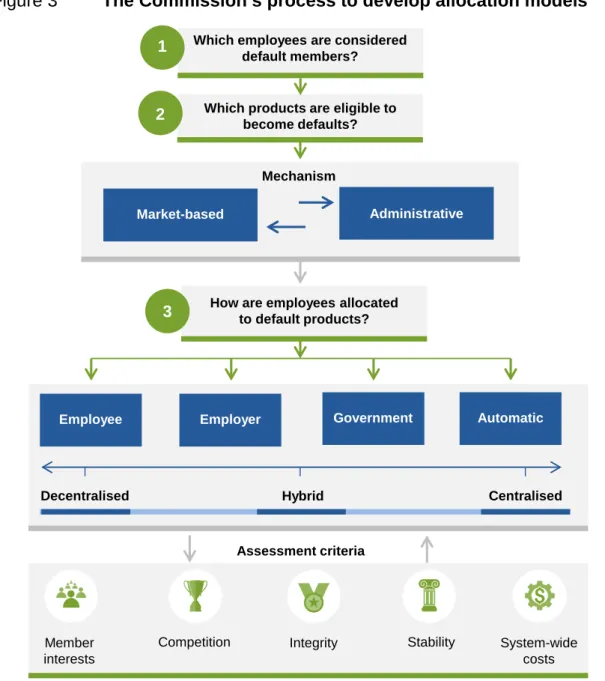 Figure 3  The Commission’s process to develop allocation models 