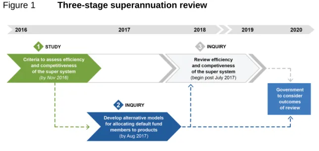 Figure 1  Three-stage superannuation review  