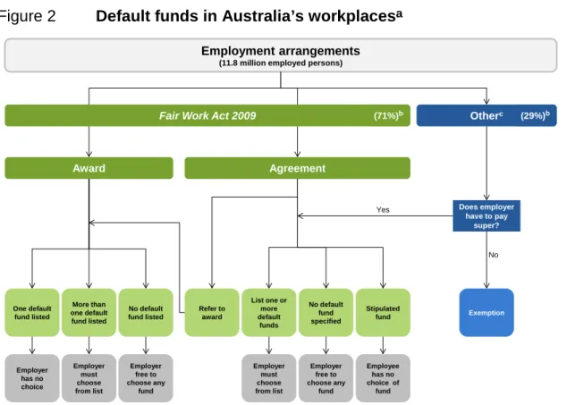 Figure 2  Default funds in Australia’s workplaces a