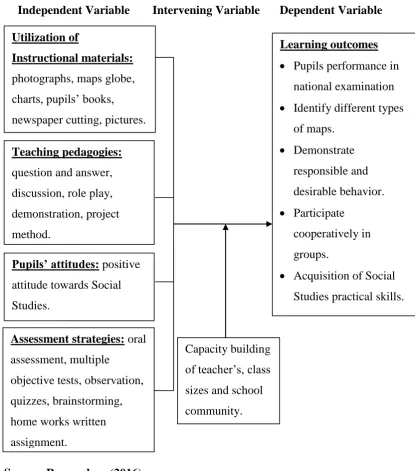 Figure 1.1: The Conceptual Framework on influence of curriculum components 