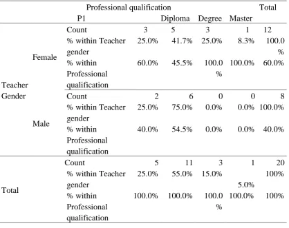 Table 4.3: Teacher Gender and Professional Qualification 