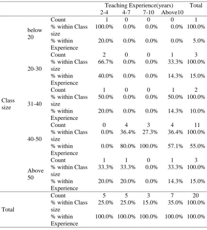 Table 4.4: Class size and Teaching Experience 