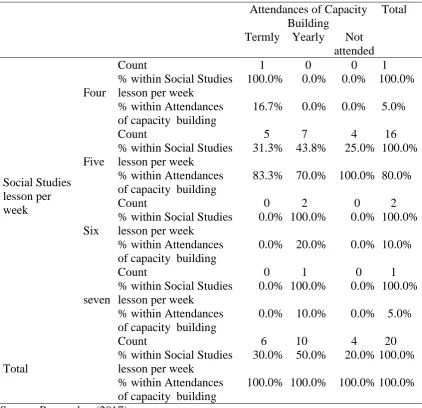 Table 4.5: Social Studies Lesson per Week and Attendances of Capacity Building 