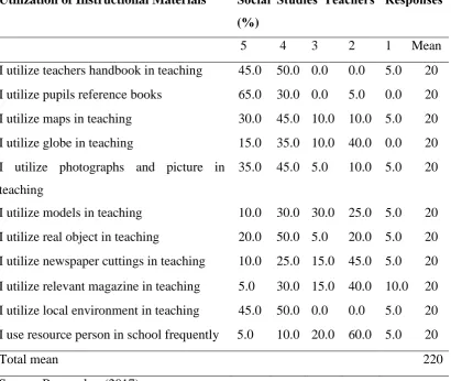 table 4.9 on utilization of instructional materials. 