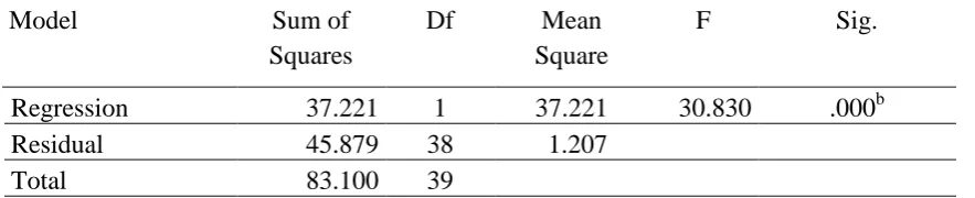 Table 4.8: Pupils Utilization of Instructional Materials -ANOVAa 
