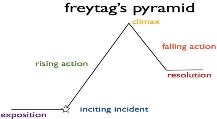 Fig 1.0: Freytag‟s Pyramid.