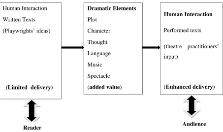 Fig 1.1 Conceptual Framework: Source: Researcher 