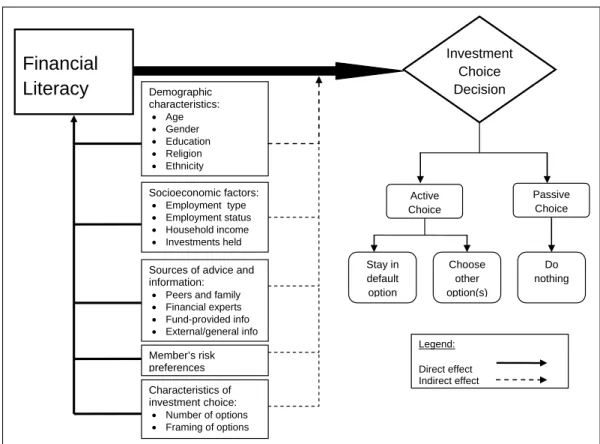 Figure 1. Financial literacy and investment choice decisions in the superannuation fund context  