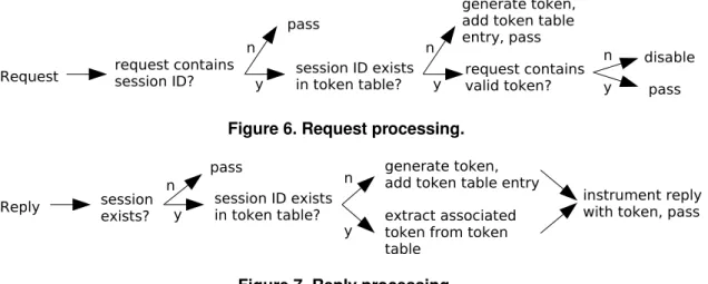 Figure 6. Request processing.