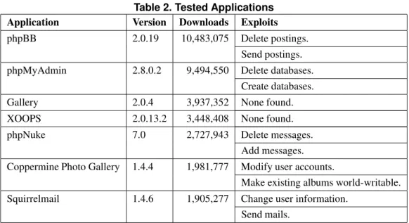 Table 2. Tested Applications Application Version Downloads Exploits