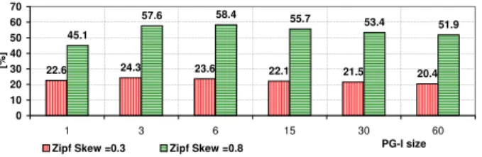 Fig. 3: Cache hit rate (CHR) as a function of PG-I size.