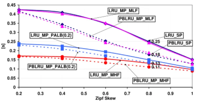 Fig. 9: Average file retrieval time (RT) as a function of Zipf skew (Diamond topology, λ G = 10).