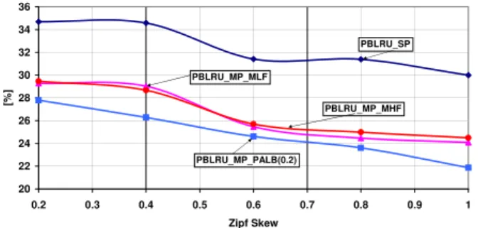 Fig. 14: Network balance indicator as a function of Zipf skew (PBLRU caching, Sink-hot spot Scenario B, λ G = 25).