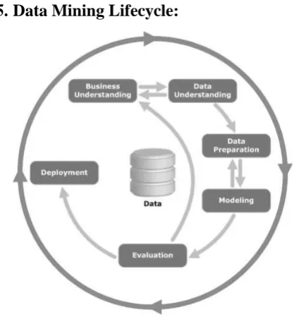 Fig 5.1: lifecycle of Data mining 