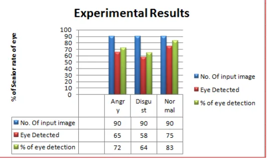 Fig 3.10 Plot of experimental results of Eye  