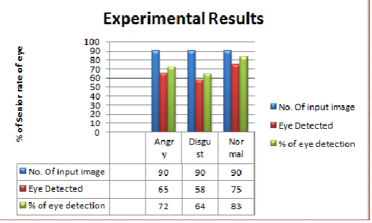 Fig 3.10 Plot of experimental results of Eye  
